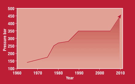 汽車玻璃鋼復合材料后門成型框式液壓機設(shè)備壓力的增加